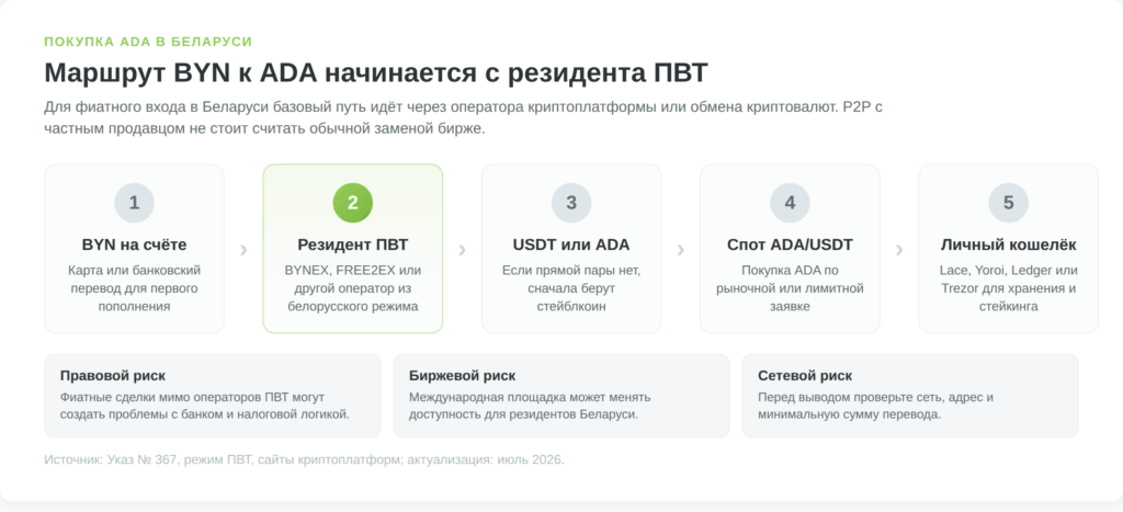 Схема покупки Cardano ADA в Беларуси через BYN, резидента ПВТ, USDT и кошелёк