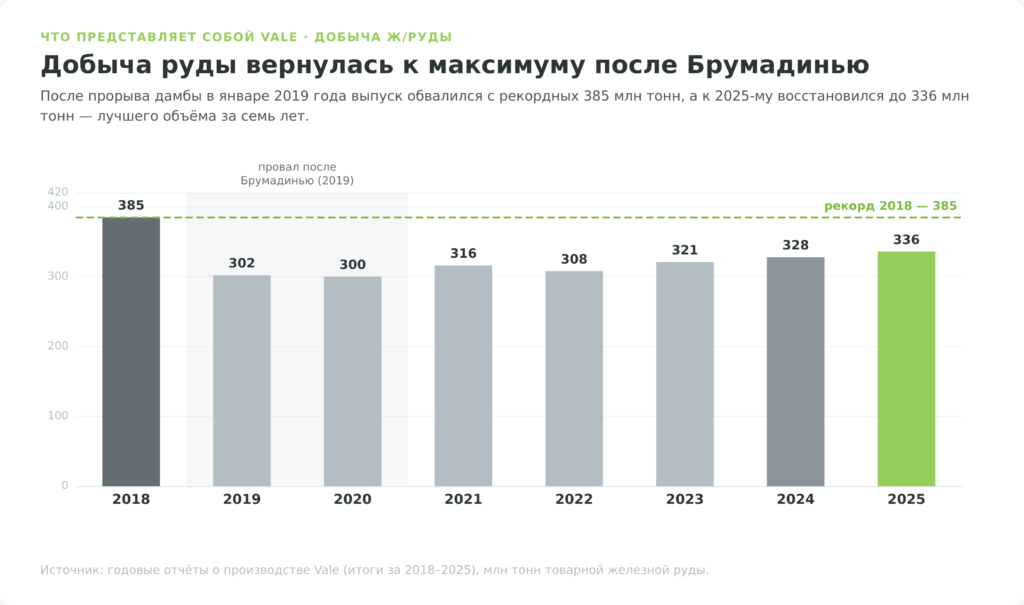 Годовая добыча железной руды Vale с 2018 по 2025 год, восстановление с 385 до 336 млн тонн после катастрофы в Брумадинью
