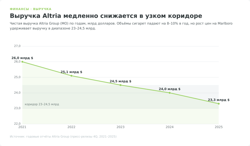 График чистой выручки Altria Group по годам с 2021 по 2025 в млрд долларов