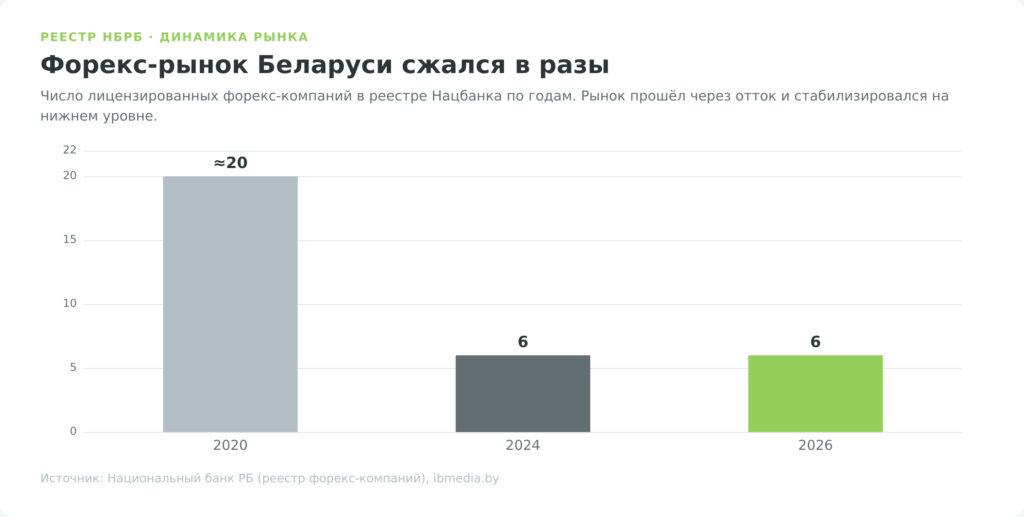 График сокращения числа лицензированных форекс-компаний в реестре НБРБ с 2020 по 2026 год