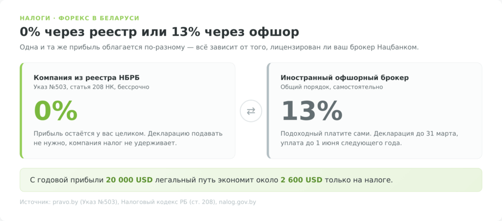 Сравнение налога на доход от форекса через реестр НБРБ и через офшорного брокера