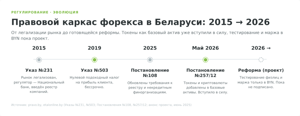 Хронология регулирования внебиржевого форекс-рынка Беларуси с 2015 по 2026 год