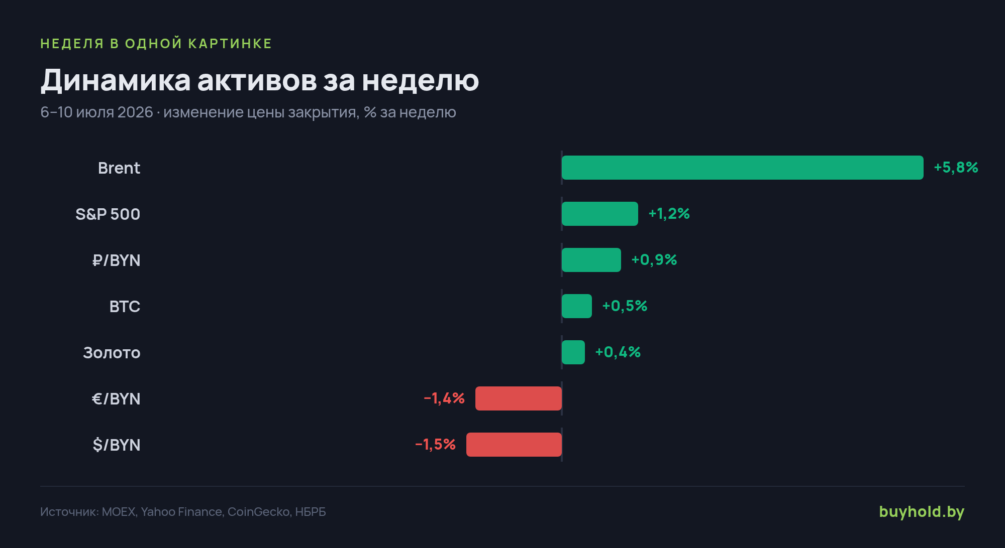 Динамика ключевых активов за неделю, % — изменение цены закрытия