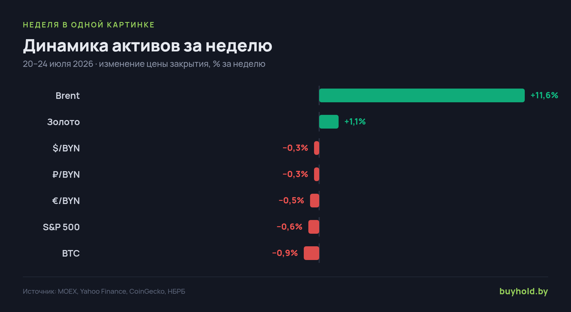 Динамика ключевых активов за неделю, % — изменение цены закрытия