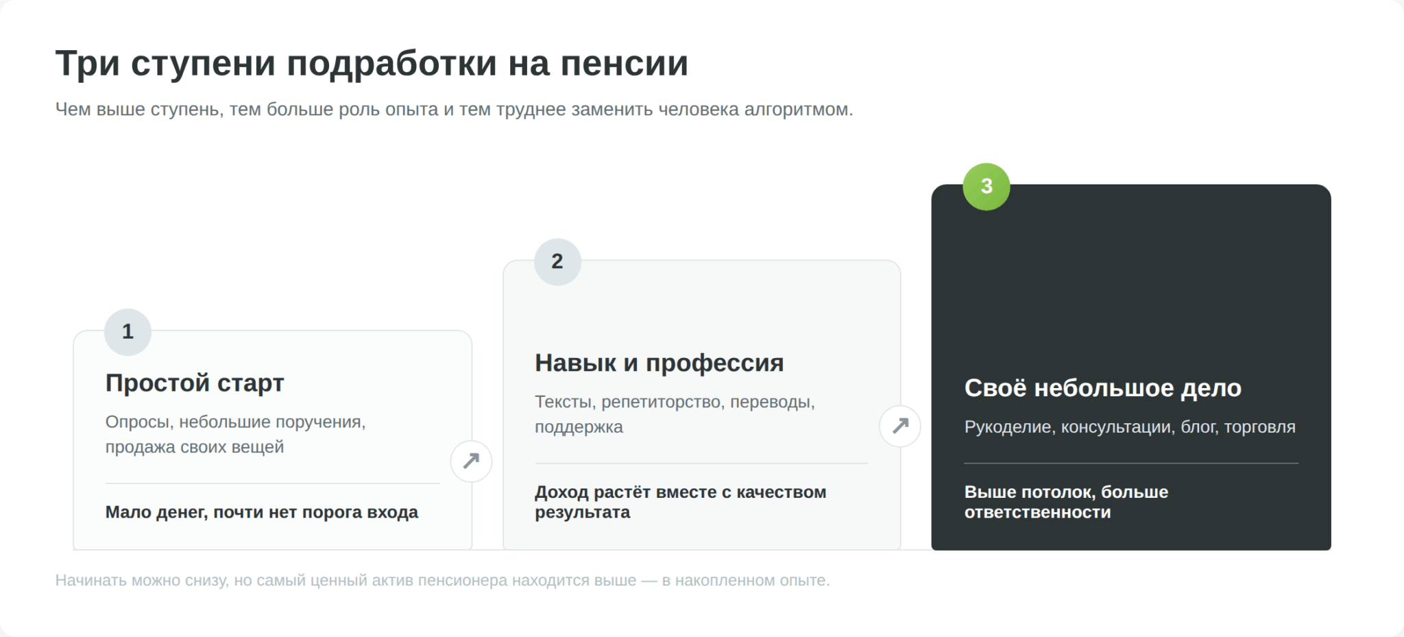 Три ступени подработки для пенсионеров от простых поручений до своего дела
