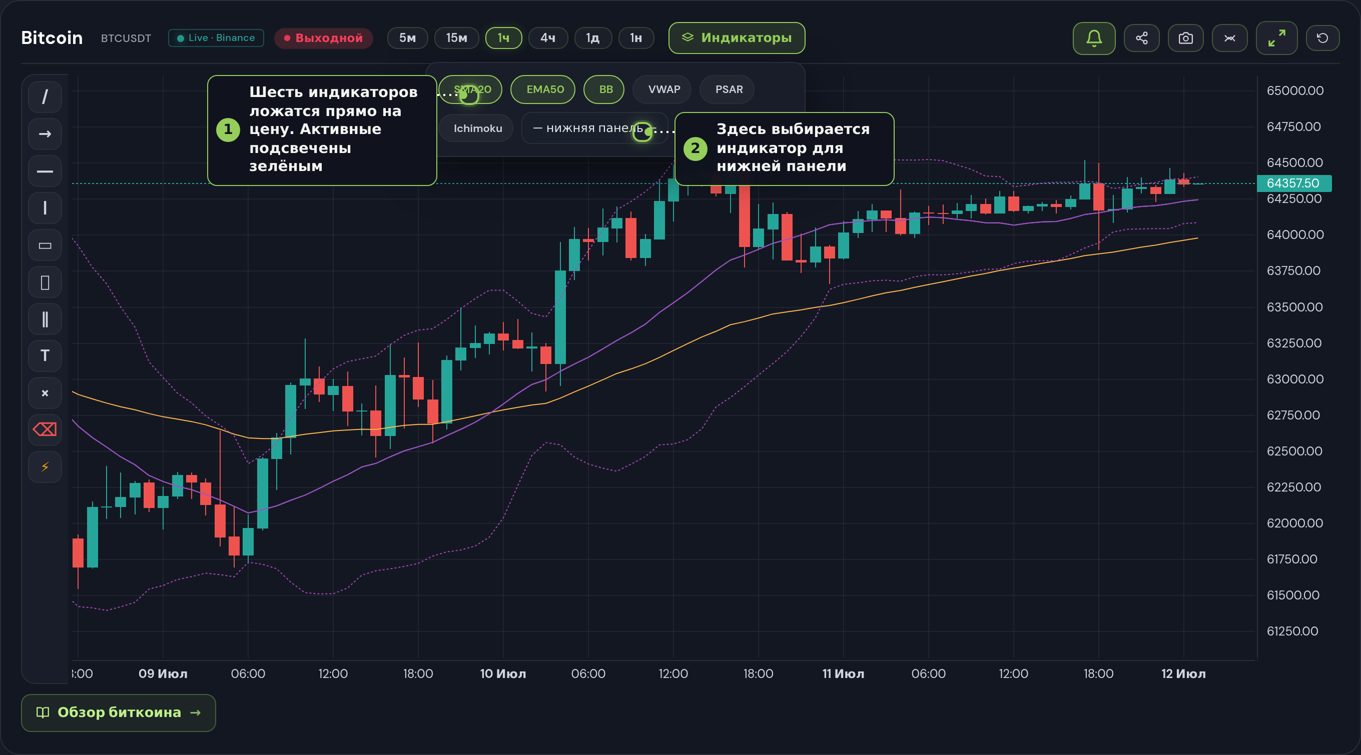 Живой график: индикаторы на цене SMA EMA Боллинджер