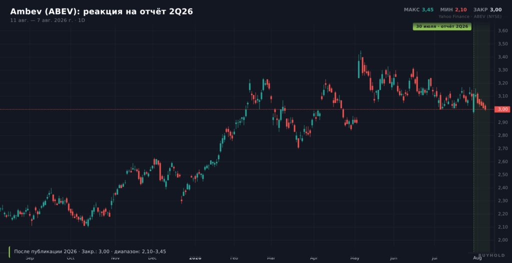 Свечной график ADR Ambev ABEV за год с отметкой отчёта 2Q26
