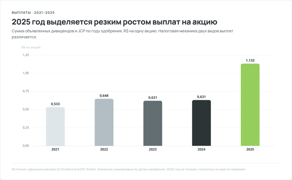 Суммарные дивиденды и JCP Ambev на акцию за 2021–2025 годы