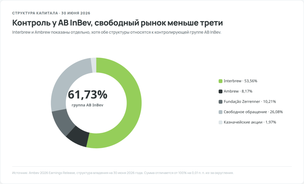 Структура акционеров Ambev на 30 июня 2026 года