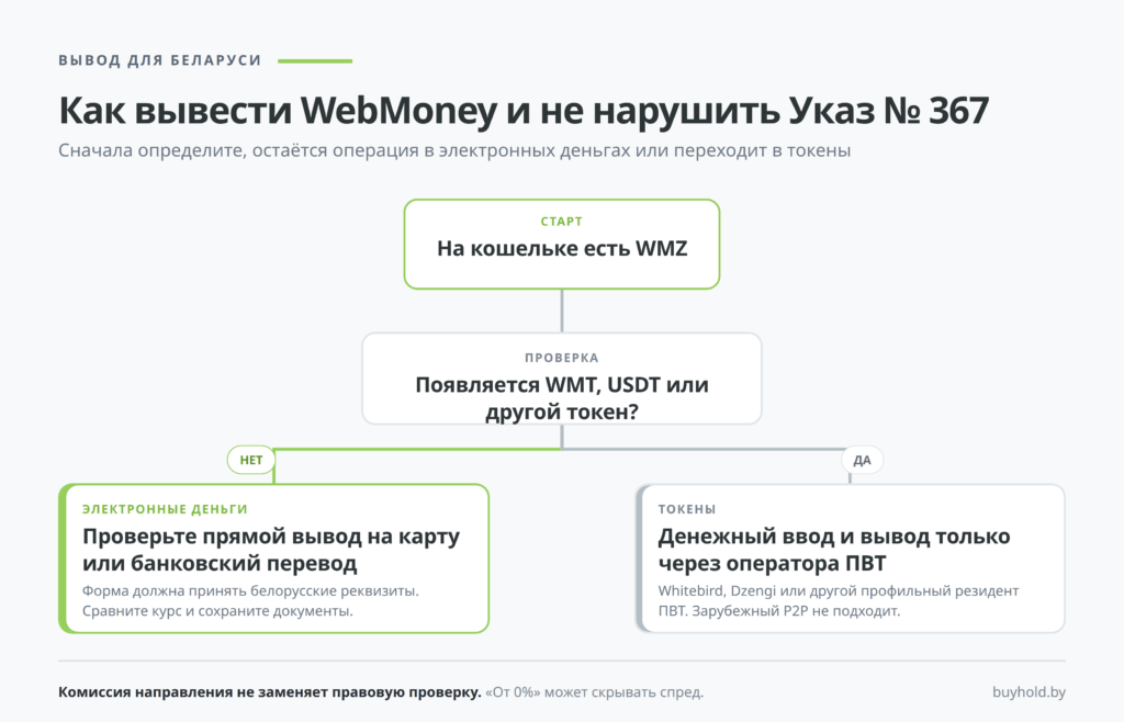 Дерево выбора способа вывода WebMoney для резидента Беларуси