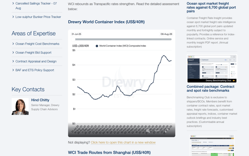 График Drewry World Container Index на 6 августа 2026 года