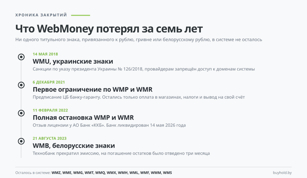 Хроника закрытия белорусских, рублёвых и украинских кошельков WebMoney