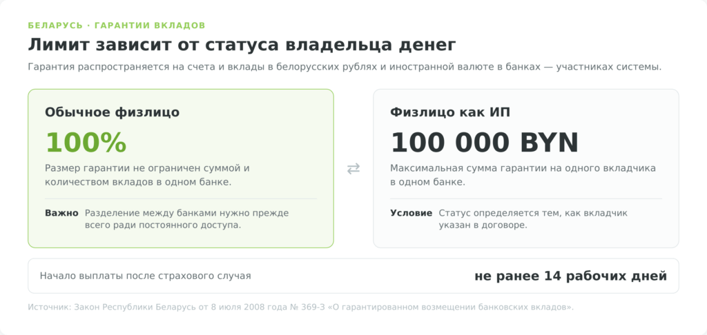 Гарантия вкладов обычного физлица и лимит 100000 BYN для физлица как ИП в Беларуси