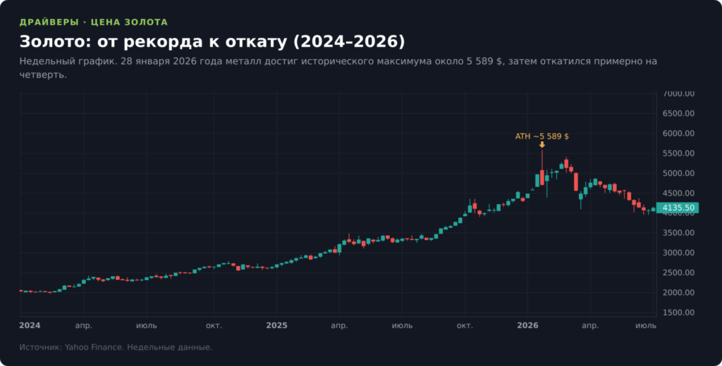 Свечной график цены золота 2024–2026 с историческим максимумом около 5589 долларов