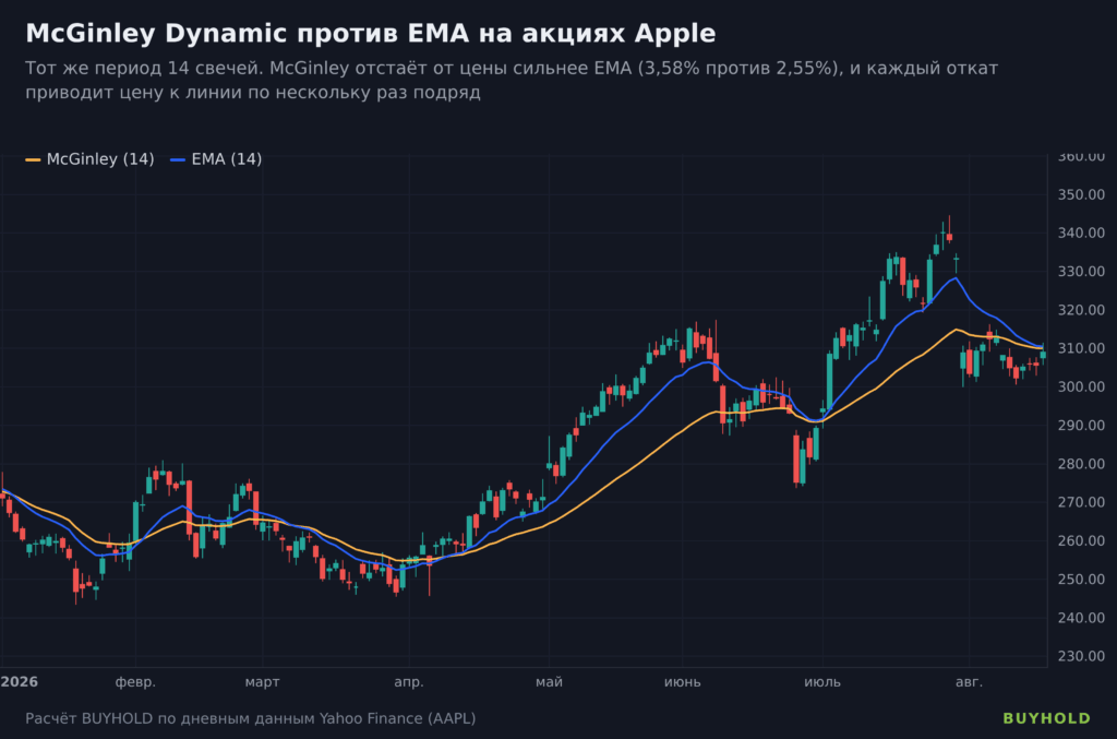 McGinley Dynamic против EMA с периодом 14 на акциях Apple в 2026 году