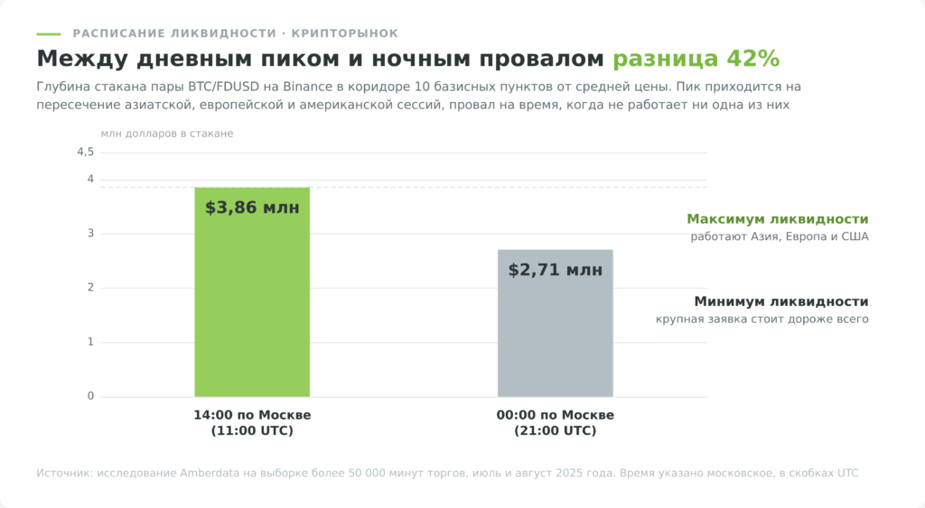 суточный цикл глубины рынка криптовалют по минскому времени