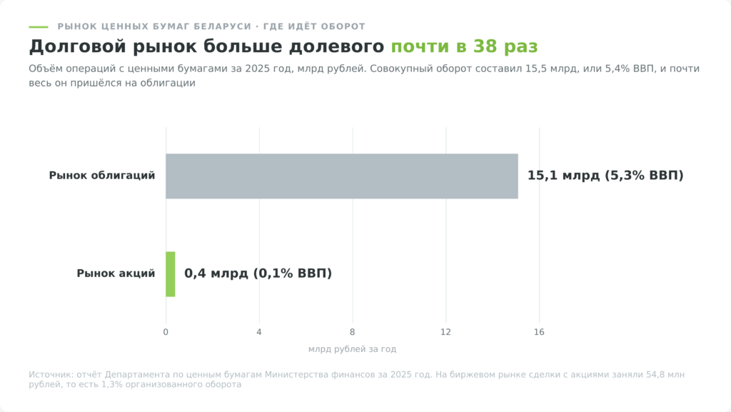 структура рынка ценных бумаг Беларуси акции и облигации