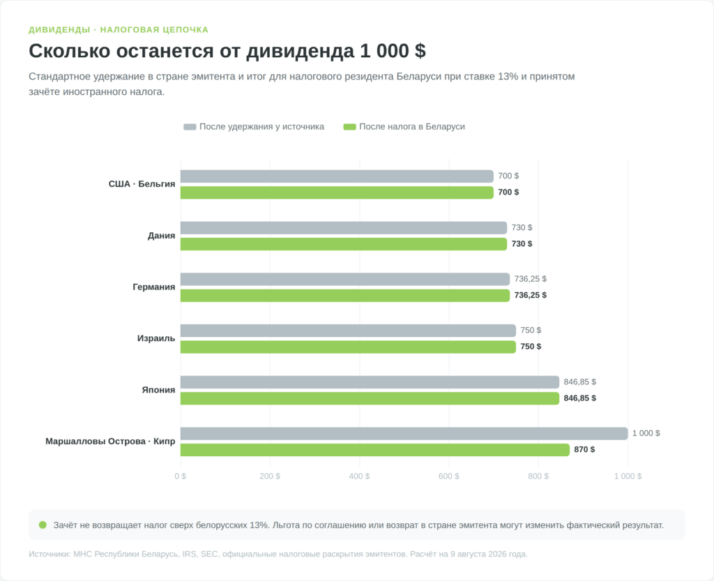 Сколько останется от дивиденда 1000 долларов после налога у источника и подоходного налога в Беларуси