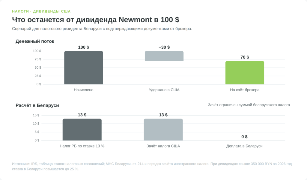 Расчёт налогов с дивиденда Newmont для резидента Беларуси