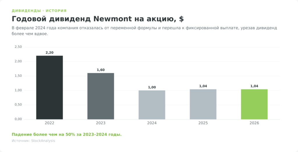 История годового дивиденда Newmont 2022–2026 и его сокращение в 2024 году