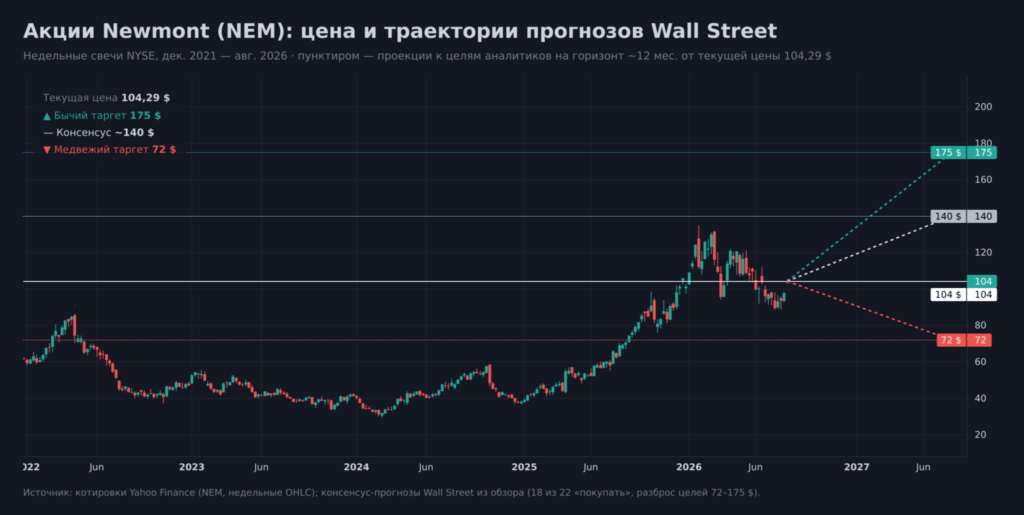 График акций Newmont (NEM): недельные свечи 2021–2026 и три пунктирные траектории прогнозов Wall Street — бычий таргет 175 $, консенсус 140 $ и медвежий 72 $ от текущей цены 104 $