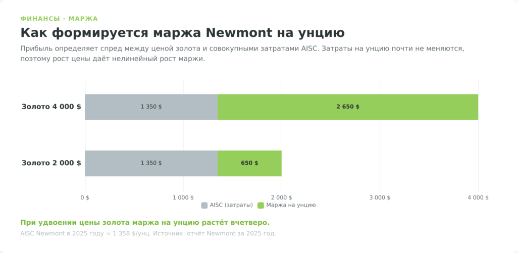 Механика маржи Newmont: цена золота минус AISC равна прибыли на унцию