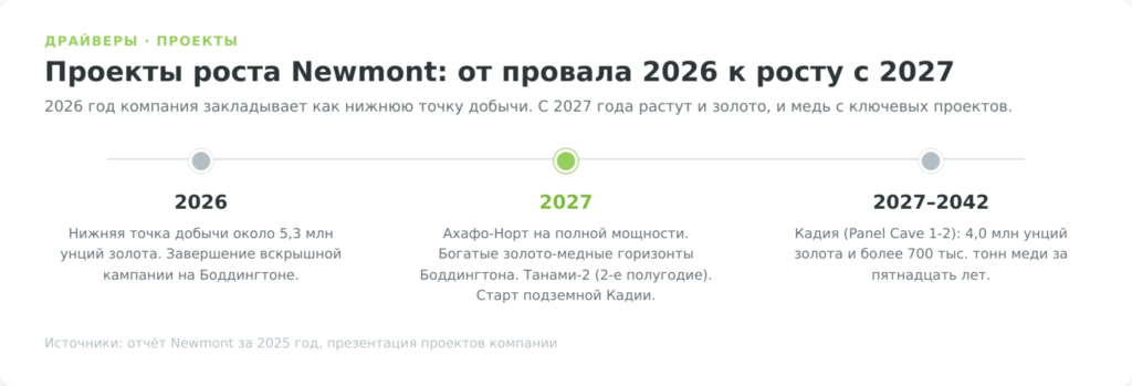 Таймлайн проектов роста Newmont 2026–2042: Ахафо-Норт, Боддингтон, Танами, Кадия