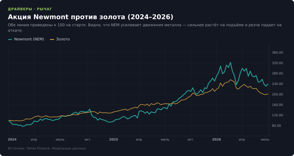 График акции Newmont (NEM) против цены золота 2024–2026, нормализованный к 100
