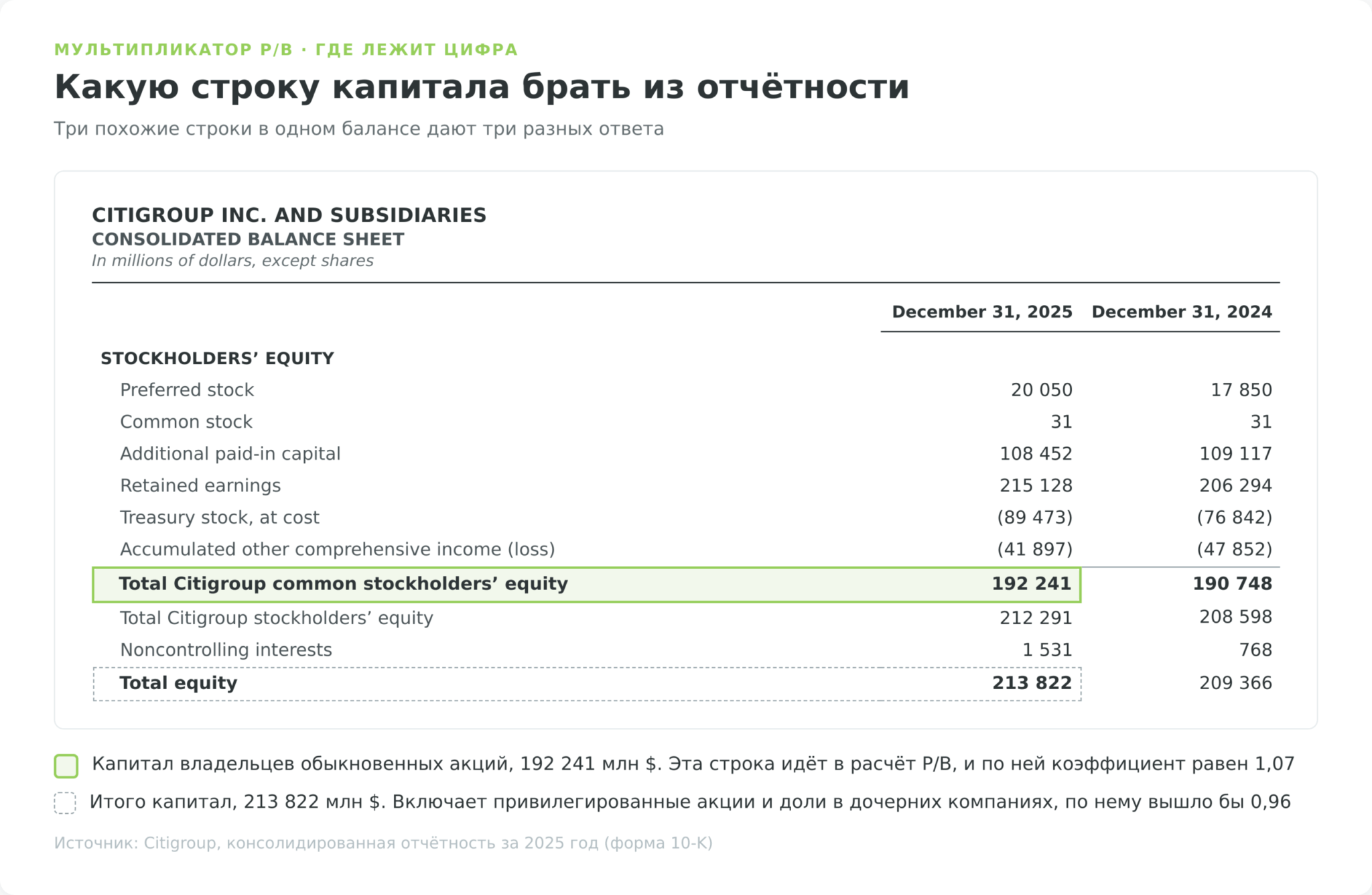 Фрагмент баланса Citigroup за 2025 год: какую строку капитала брать для расчёта коэффициента P/B