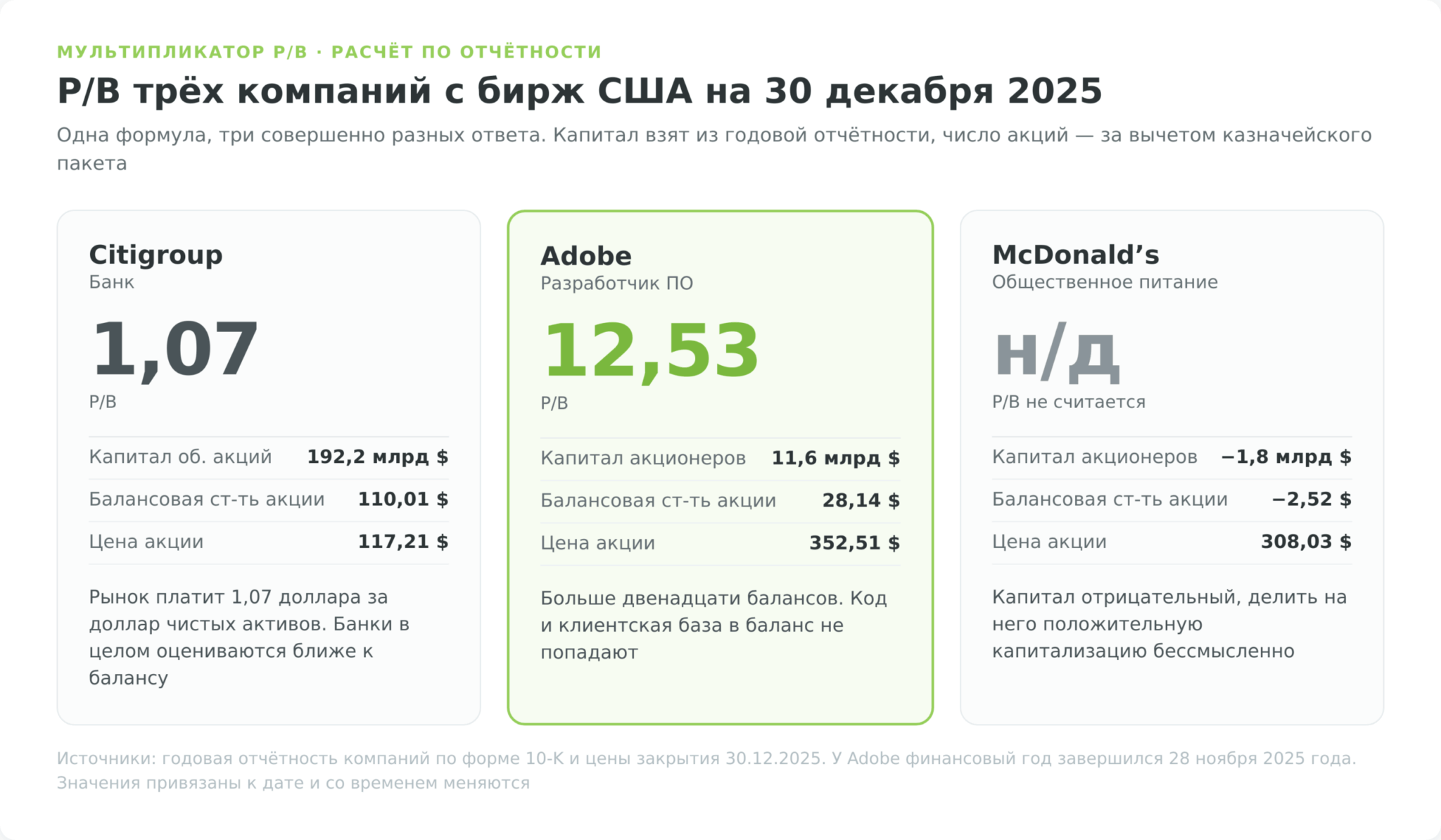 Расчёт коэффициента P/B трёх компаний с бирж США: Citigroup 1,07, Adobe 12,53, у McDonalds P/B не считается из-за отрицательного капитала