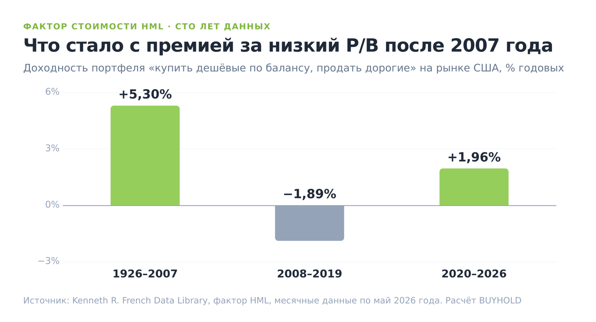Премия за низкий коэффициент P/B по периодам: фактор стоимости HML с 1926 по 2026 год