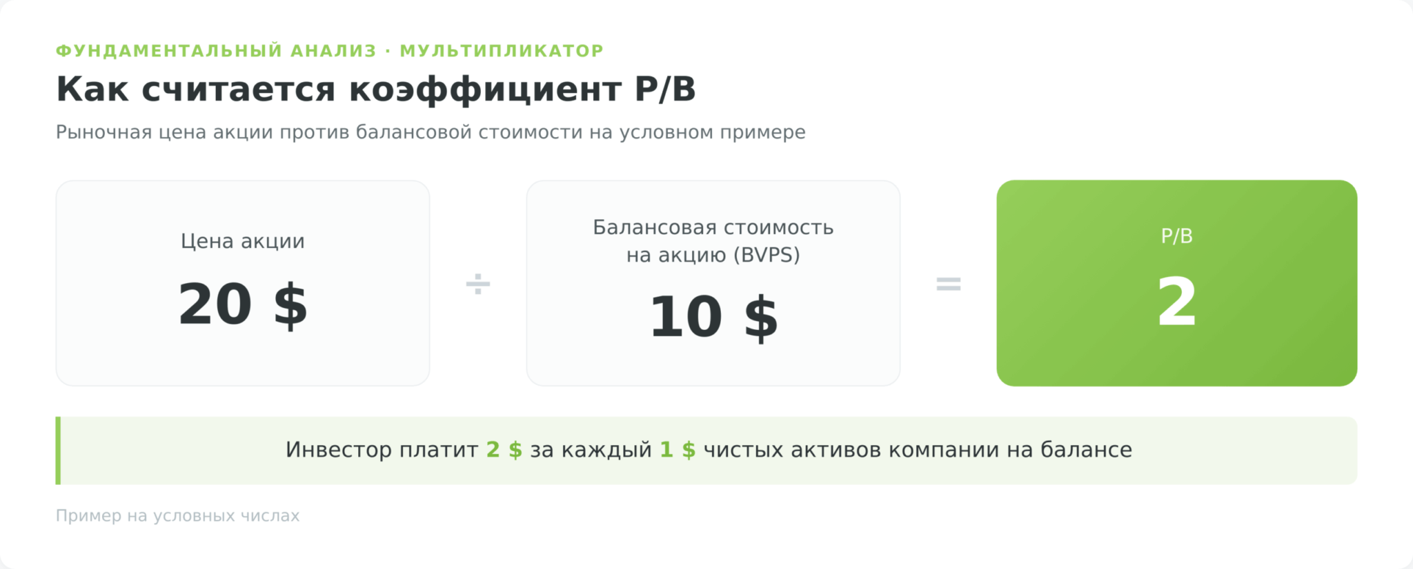Схема расчёта коэффициента P/B: цена акции 20 долларов делить на балансовую стоимость на акцию 10 долларов равно 2