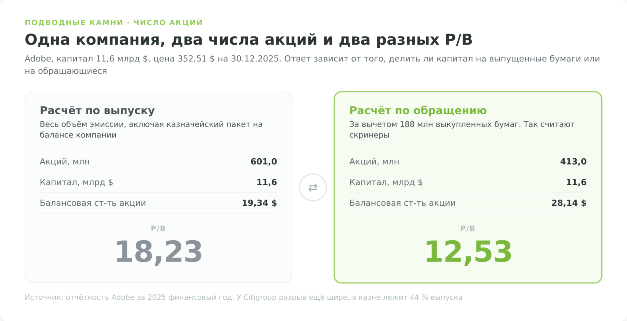 Расчёт P/B Adobe по выпущенным акциям 601 млн даёт 18,23, по обращающимся 413 млн балансовую стоимость 28,14 доллара и P/B 12,53