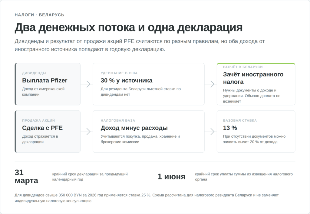 Схема налогообложения дивидендов и продажи акций Pfizer для резидента Беларуси