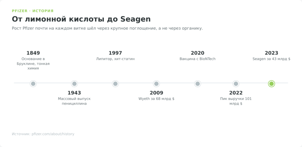 Таймлайн ключевых вех в истории компании Pfizer с 1849 по 2023 год