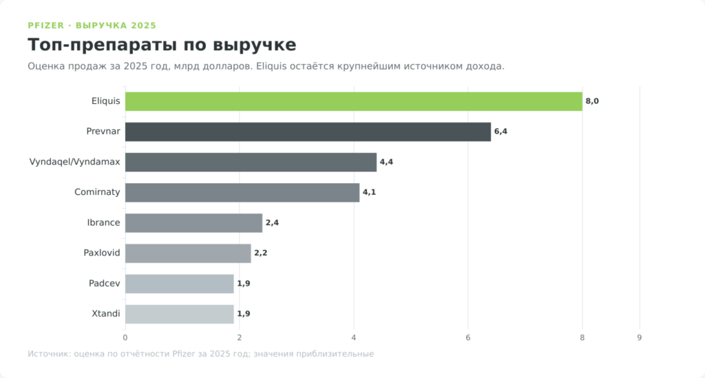 Топ-препараты Pfizer по выручке за 2025 год