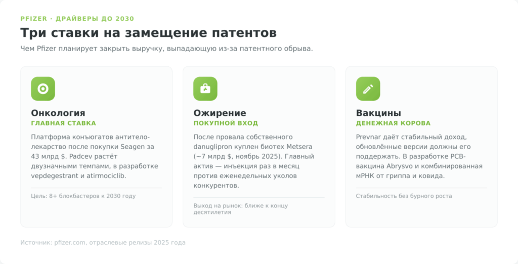 Три направления роста Pfizer: онкология, ожирение и вакцины