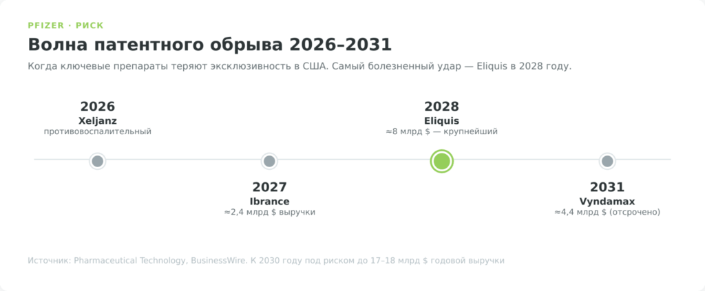 Таймлайн патентного обрыва Pfizer 2026-2031
