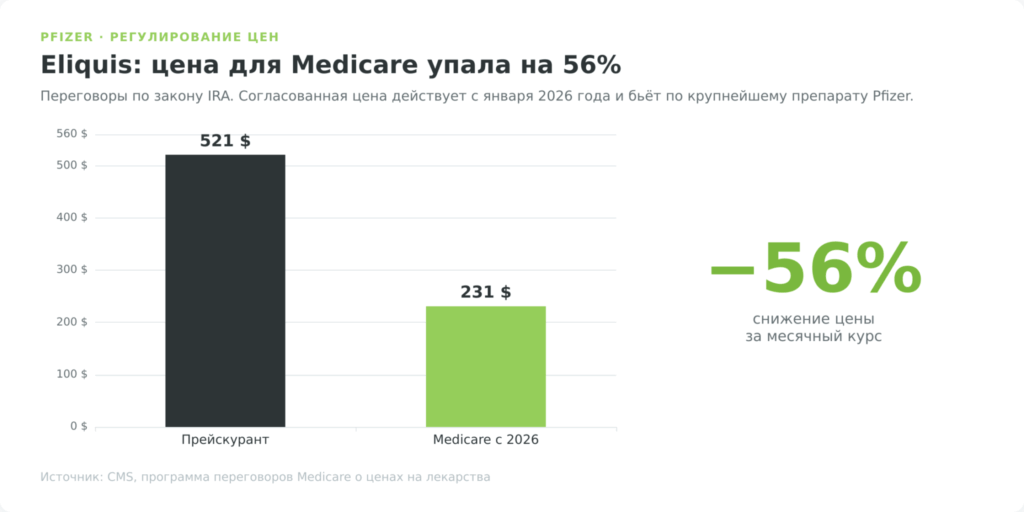 Снижение цены Eliquis для Medicare по программе IRA на 56 процентов