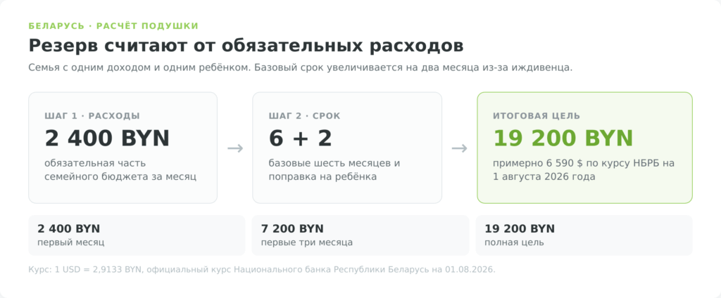 Расчёт финансовой подушки от расходов семьи 2400 BYN на восемь месяцев