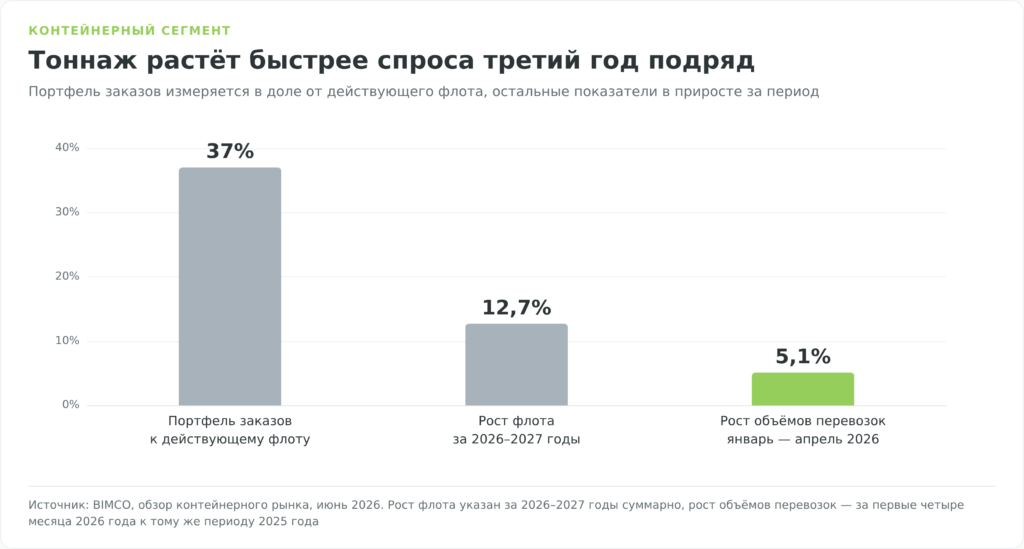 Портфель заказов контейнеровозов против роста объёмов перевозок