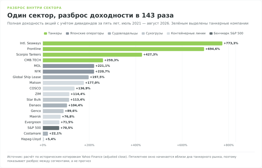 Доходность акций морских грузоперевозчиков по сегментам за пять лет
