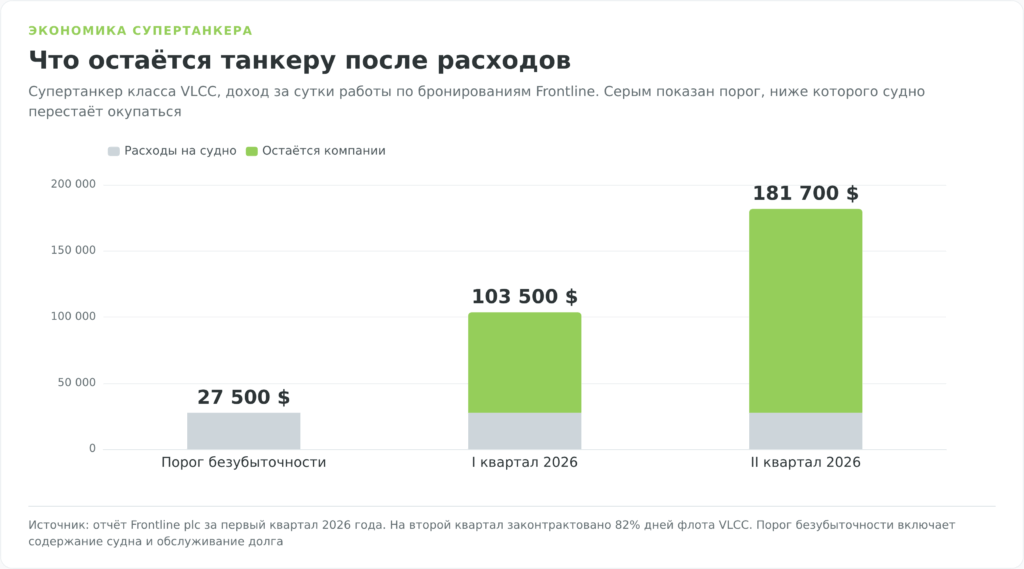 Ставка супертанкера VLCC в сутки против порога безубыточности