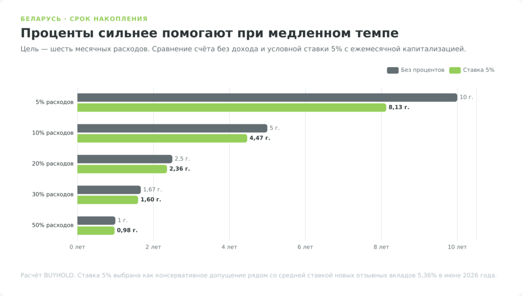 Срок накопления шести месячных расходов без процентов и при ставке 5 процентов