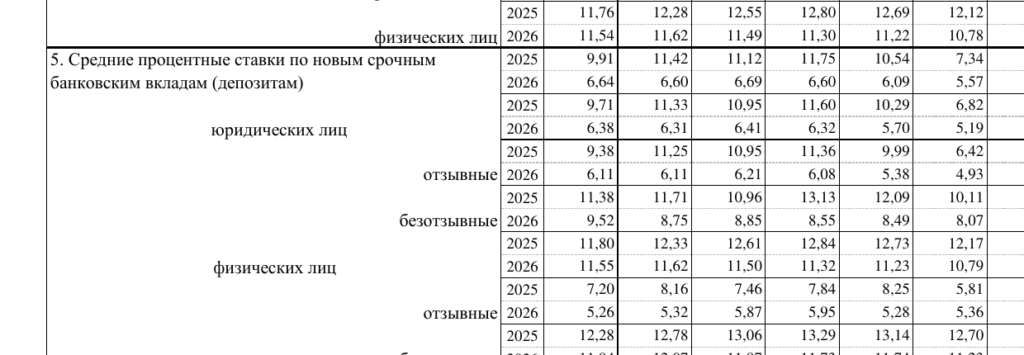 Фрагмент таблицы НБРБ со ставками новых отзывных и безотзывных вкладов физлиц в 2026 году