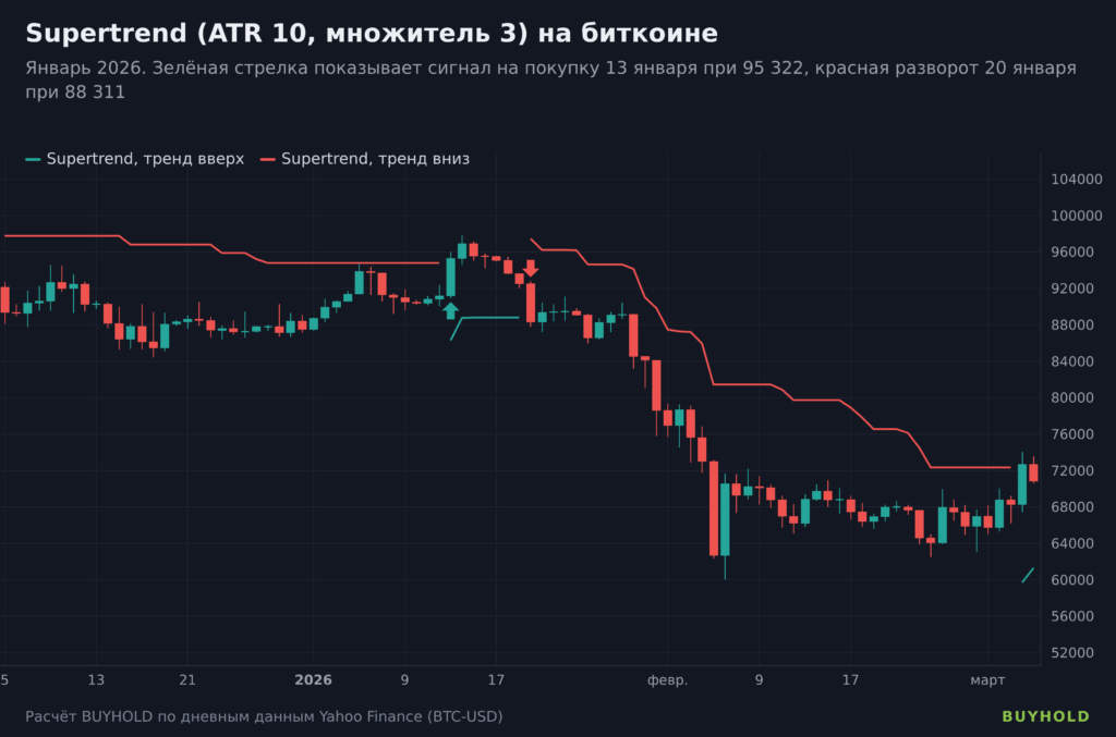 Supertrend на дневном графике биткоина, январь 2026, ложный сигнал и разворот