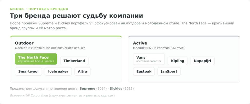 Карта брендов V.F. Corporation по сегментам Outdoor и Active
