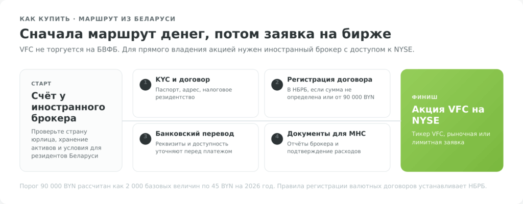Маршрут покупки акций VFC из Беларуси через иностранного брокера