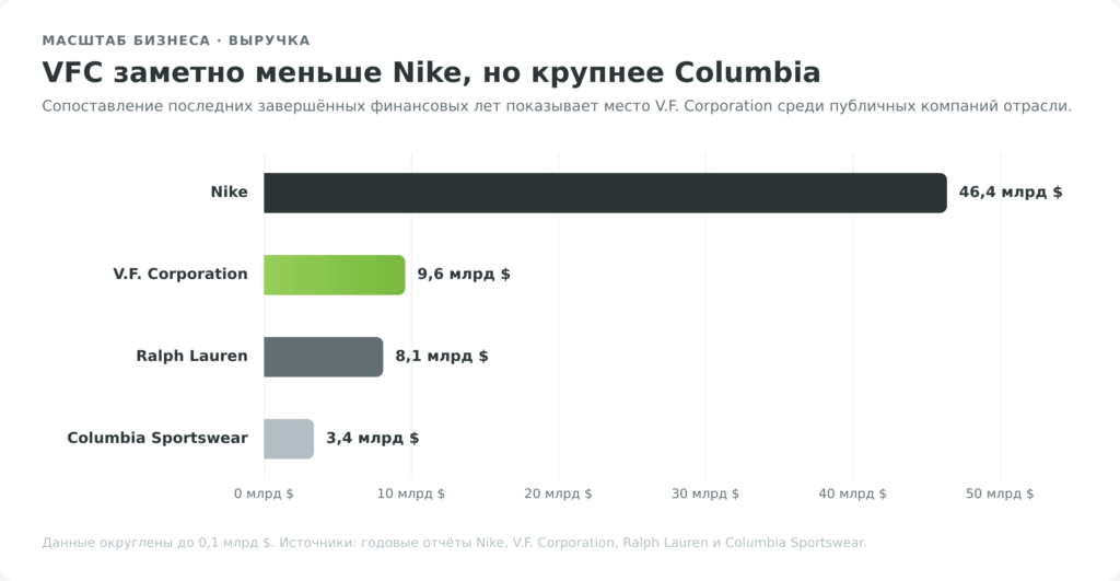 Сравнение годовой выручки Nike, V.F. Corporation, Ralph Lauren и Columbia Sportswear