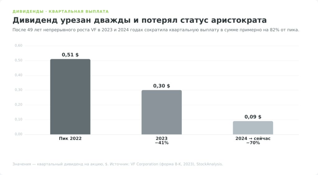 Квартальный дивиденд V.F. Corporation и сокращения выплат